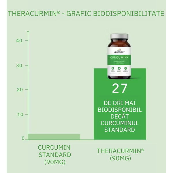 Curcumin Theracurmin Plus Boswellia Phytosome (60 capsule), Neutrient